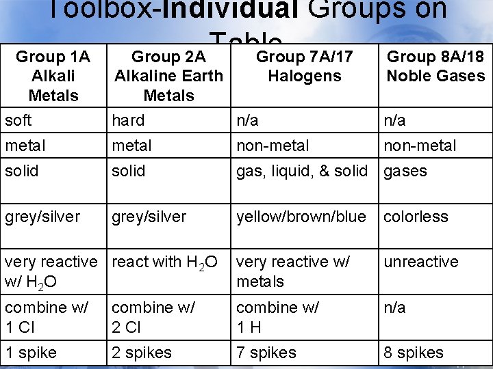 Toolbox-Individual Groups on Group 1 A Group 2 A Table Group 7 A/17 Group