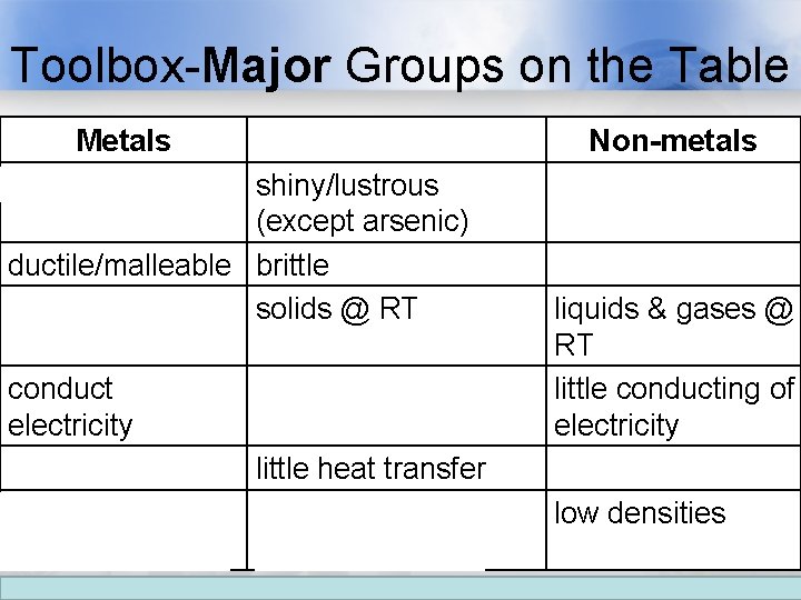 Toolbox-Major Groups on the Table Metals shiny/lustrous Metalloids shiny/lustrous (except arsenic) ductile/malleable brittle solids