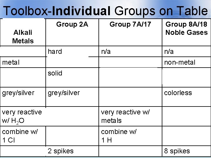 Toolbox-Individual Groups on Table Group 1 A Alkali Metals soft Group 2 A Group