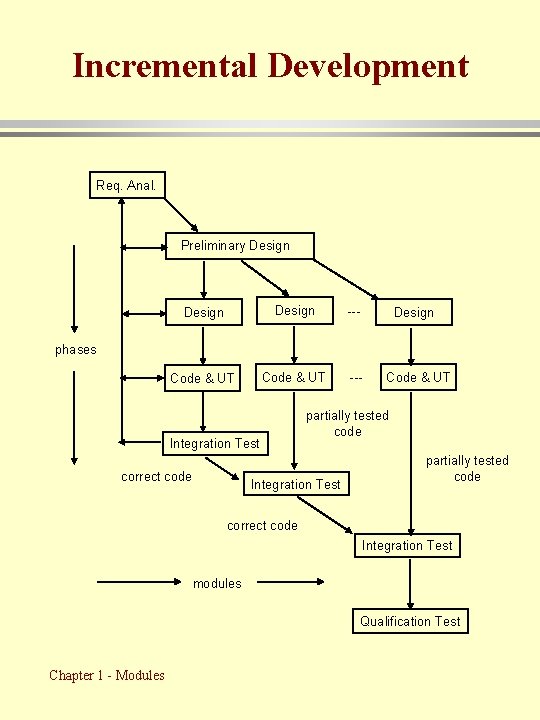 Incremental Development Req. Anal. Preliminary Design --- Code & UT --- Design phases Integration