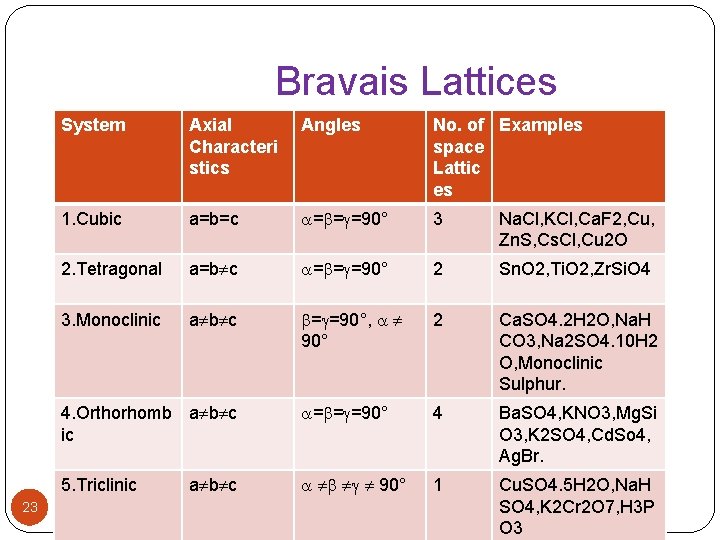 Bravais Lattices 23 System Axial Characteri stics Angles No. of Examples space Lattic es