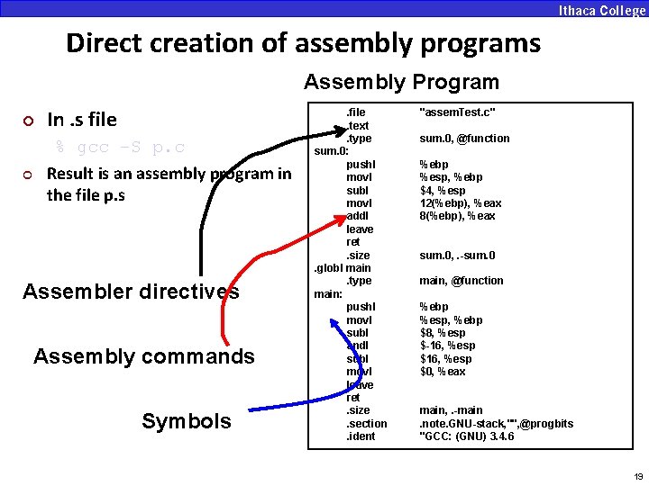 Direct creation of assembly programs Assembly Program ¢ In. s file ¢ % gcc