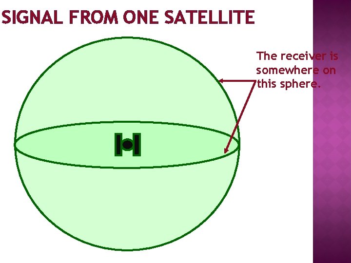SIGNAL FROM ONE SATELLITE The receiver is somewhere on this sphere. 