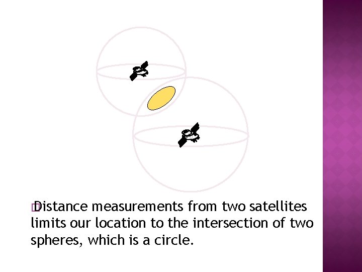 � Distance measurements from two satellites limits our location to the intersection of two
