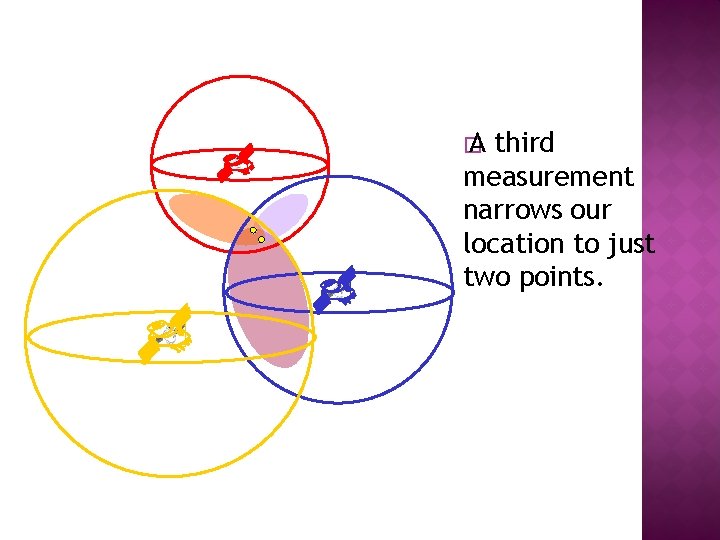 � A third measurement narrows our location to just two points. 