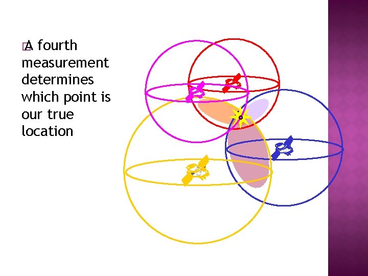 � A fourth measurement determines which point is our true location 