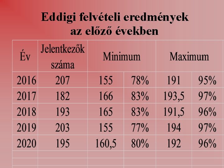 Eddigi felvételi eredmények az előző években 