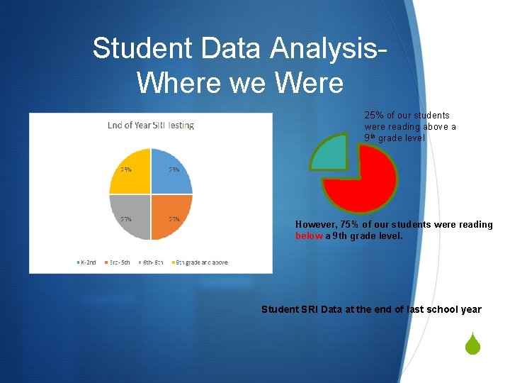 Student Data Analysis. Where we Were 25% of our students were reading above a