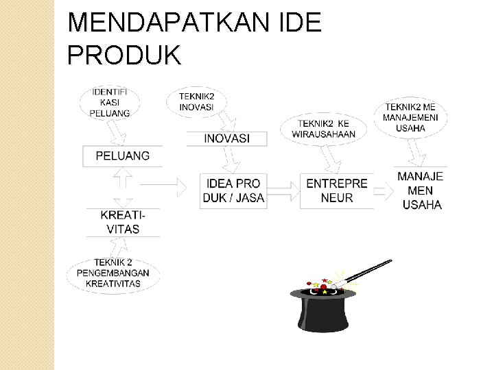 MENDAPATKAN IDE PRODUK 