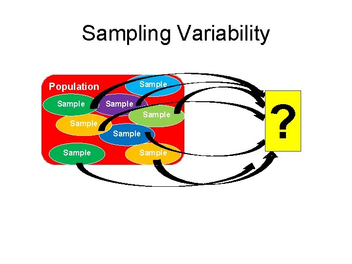 Sampling Variability Sample Population Sample Sample ? 