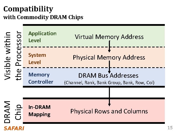 Compatibility with Commodity DRAM Chips Visible within the Processor System Level Memory Controller (Channel,
