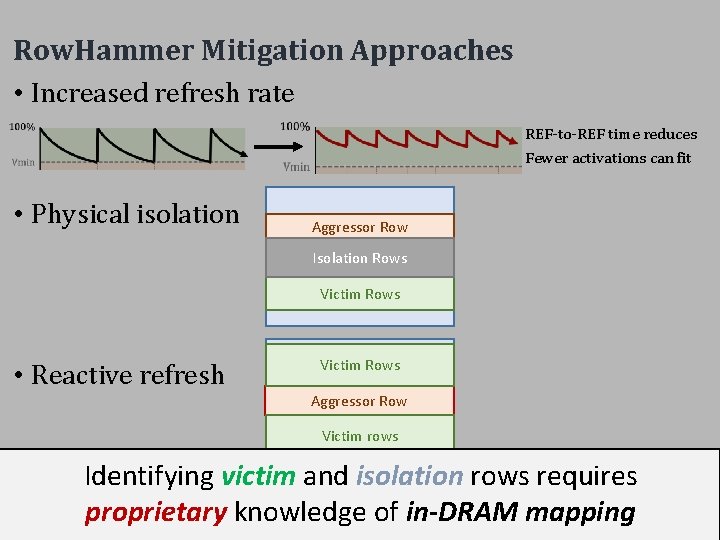 Row. Hammer Mitigation Approaches • Increased refresh rate REF-to-REF time reduces Fewer activations can