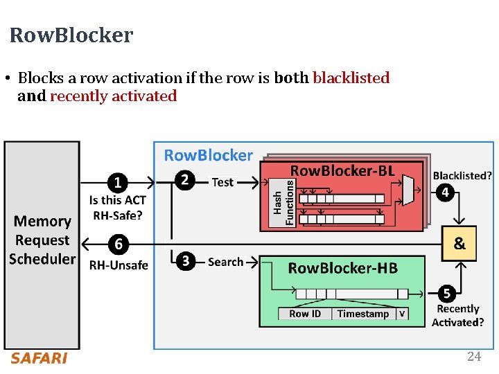 Row. Blocker • Blocks a row activation if the row is both blacklisted and