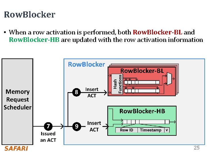 Row. Blocker • When a row activation is performed, both Row. Blocker-BL and Row.