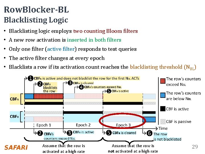 Row. Blocker-BL Blacklisting Logic • Blacklisting logic employs two counting Bloom filters • A