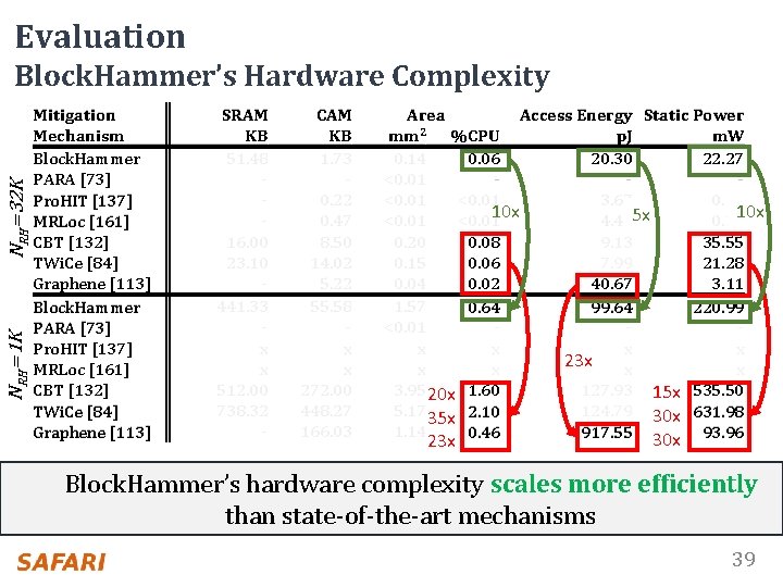 Evaluation NRH=1 K NRH=32 K Block. Hammer’s Hardware Complexity Mitigation Mechanism Block. Hammer PARA