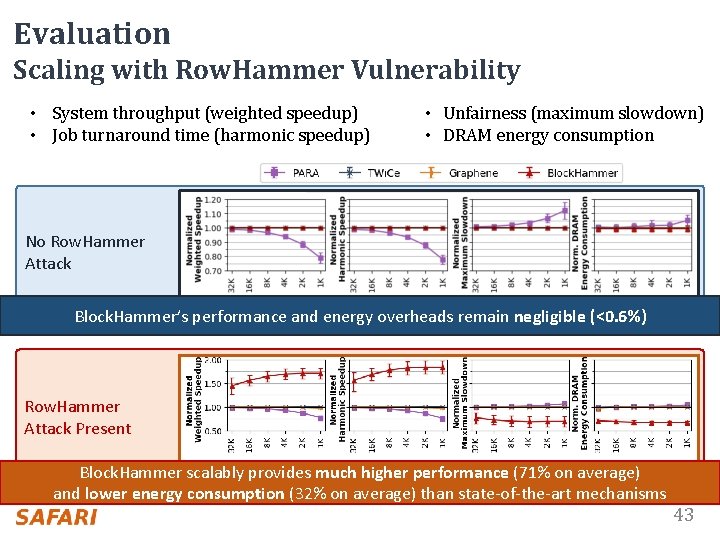 Evaluation Scaling with Row. Hammer Vulnerability • System throughput (weighted speedup) • Job turnaround