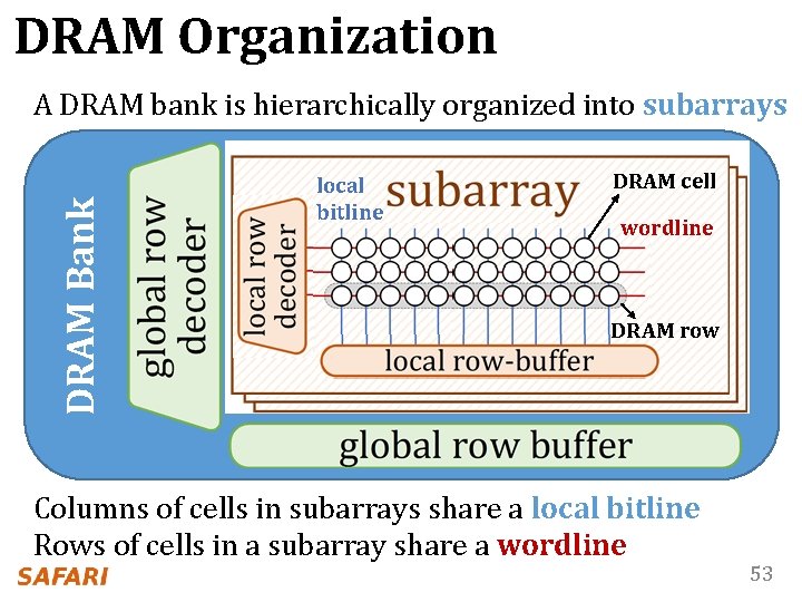 DRAM Organization DRAM Bank A DRAM bank is hierarchically organized into subarrays local bitline