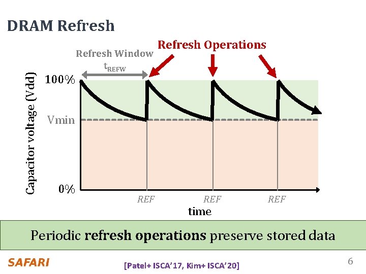 Capacitor voltage (Vdd) DRAM Refresh 100% Refresh Window t. REFW Refresh Operations Vmin 0%
