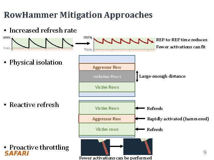 Row. Hammer Mitigation Approaches • Increased refresh rate REF-to-REF time reduces Fewer activations can