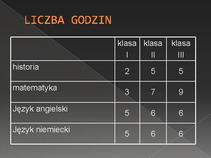 LICZBA GODZIN klasa I II historia matematyka Język angielski Język niemiecki klasa III 2