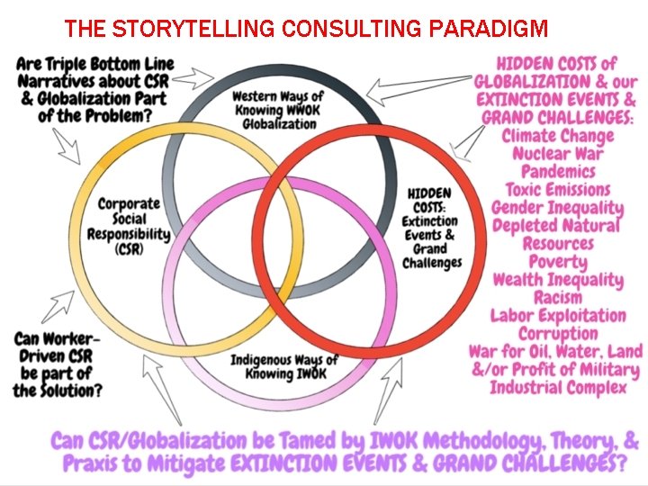 THE STORYTELLING CONSULTING PARADIGM 