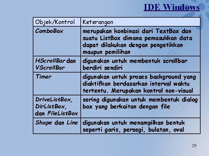 IDE Windows Objek/Kontrol Keterangan Combo. Box merupakan konbinasi dari Text. Box dan suatu List.