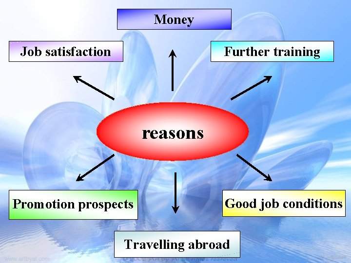 Money Job satisfaction Further training reasons Promotion prospects Good job conditions Travelling abroad 
