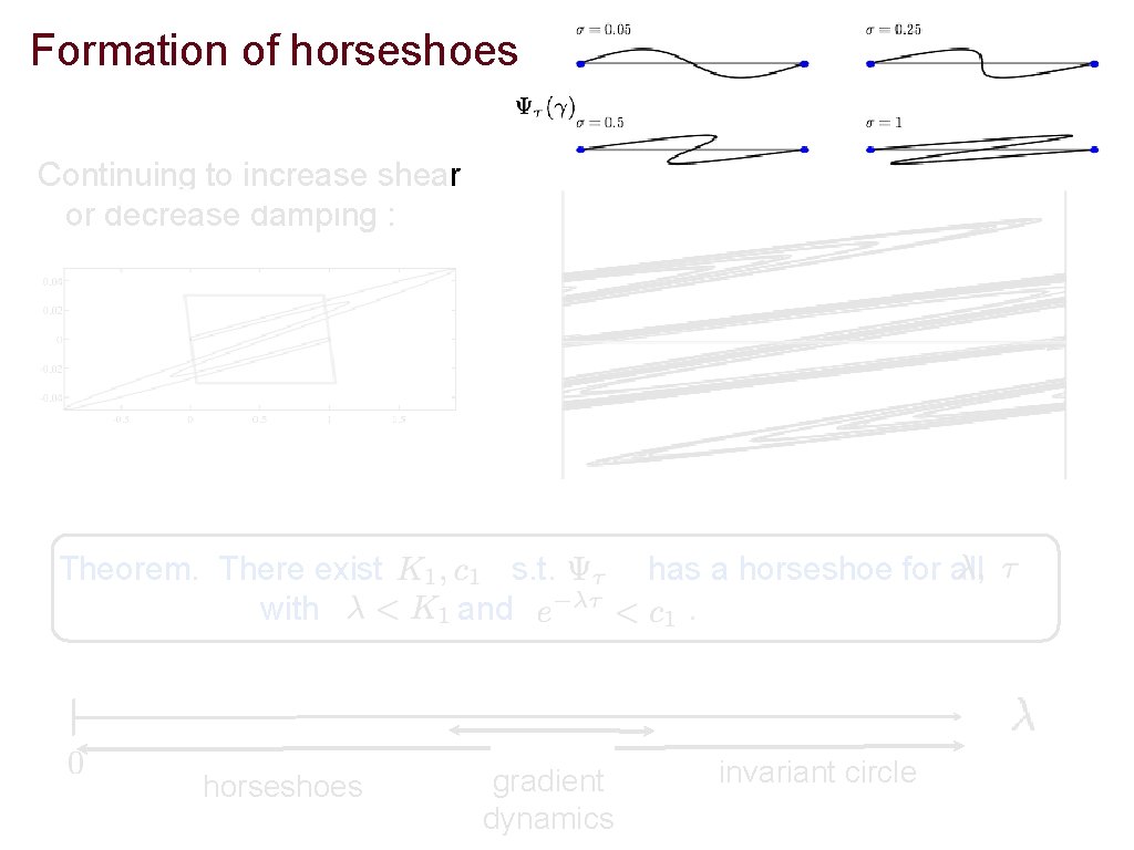 Formation of horseshoes Continuing to increase shear or decrease damping : Theorem. There exist