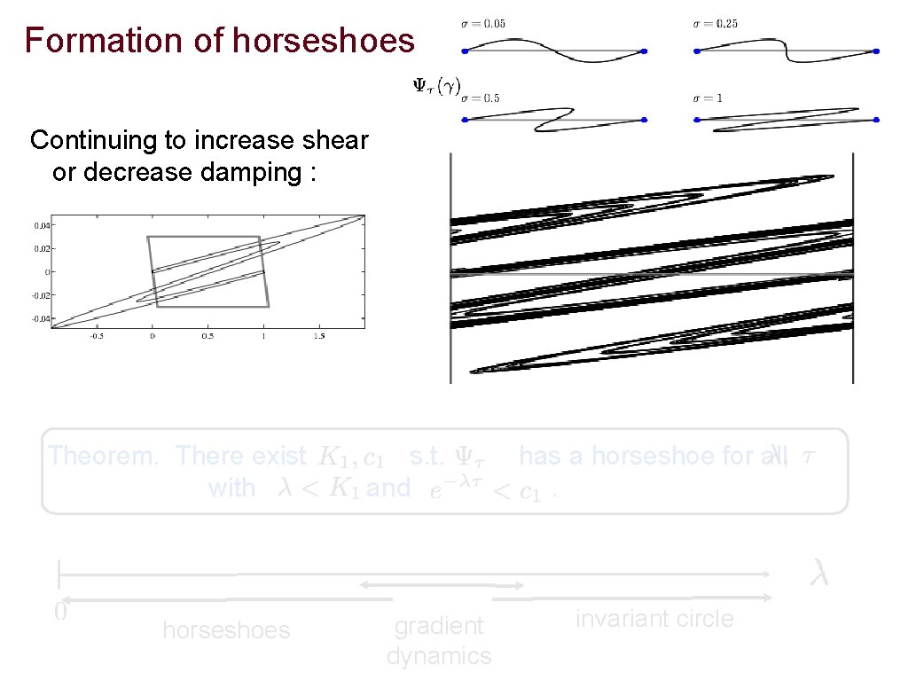 Formation of horseshoes Continuing to increase shear or decrease damping : Theorem. There exist