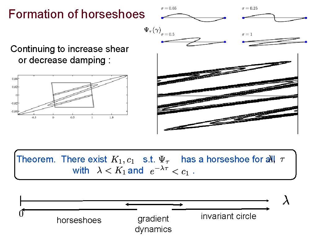 Formation of horseshoes Continuing to increase shear or decrease damping : Theorem. There exist