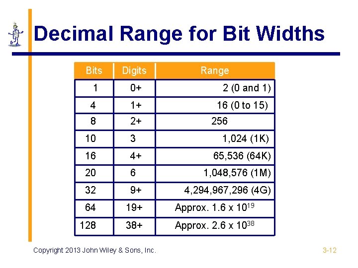 Decimal Range for Bit Widths Bits Digits 1 0+ 4 1+ 8 2+ 10