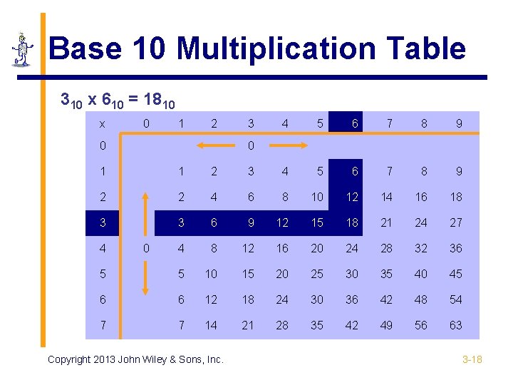 Base 10 Multiplication Table 310 x 610 = 1810 x 0 1 2 0