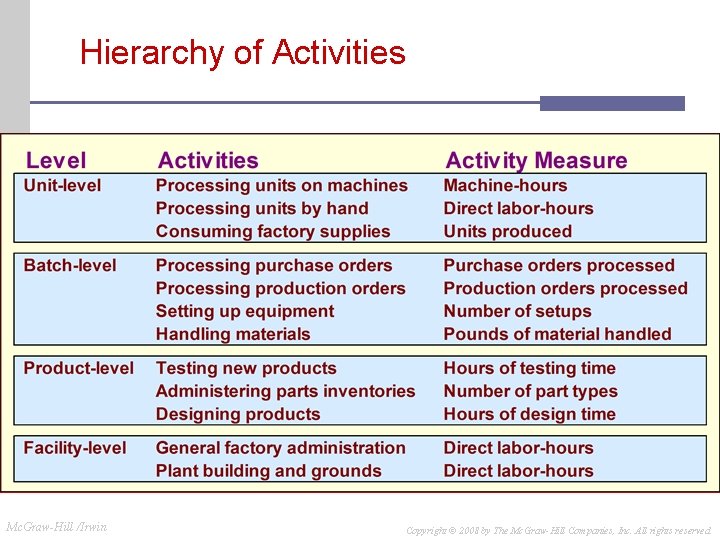 Hierarchy of Activities Mc. Graw-Hill /Irwin Copyright © 2008 by The Mc. Graw-Hill Companies,
