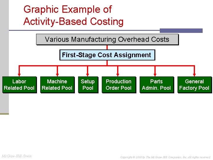 Graphic Example of Activity-Based Costing Various Manufacturing Overhead Costs First-Stage Cost Assignment Labor Related