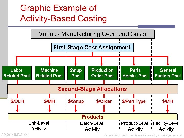 Graphic Example of Activity-Based Costing Various Manufacturing Overhead Costs First-Stage Cost Assignment Labor Related