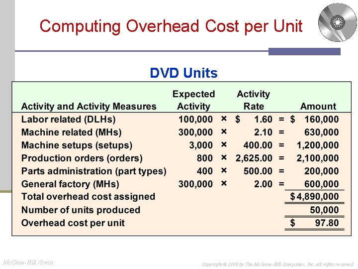 Computing Overhead Cost per Unit DVD Units Mc. Graw-Hill /Irwin Copyright © 2008 by