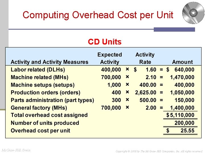 Computing Overhead Cost per Unit CD Units Mc. Graw-Hill /Irwin Copyright © 2008 by