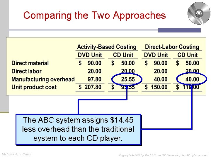 Comparing the Two Approaches The ABC system assigns $14. 45 less overhead than the