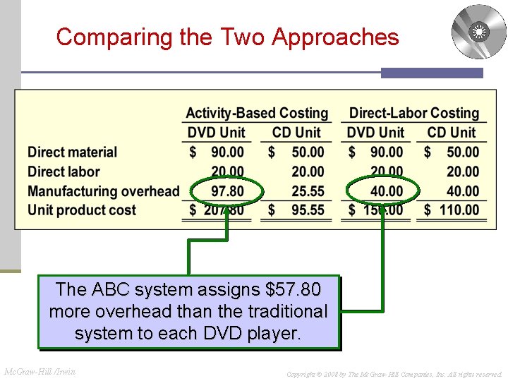 Comparing the Two Approaches The ABC system assigns $57. 80 more overhead than the