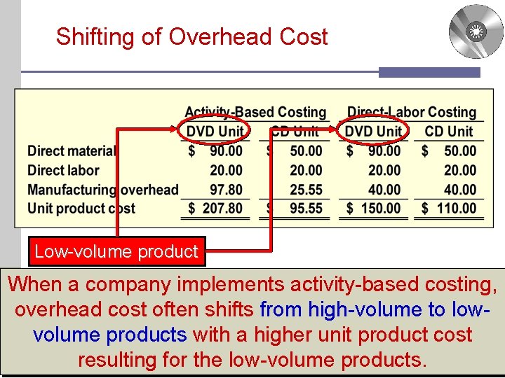 Shifting of Overhead Cost Low-volume product When a company implements activity-based costing, overhead cost