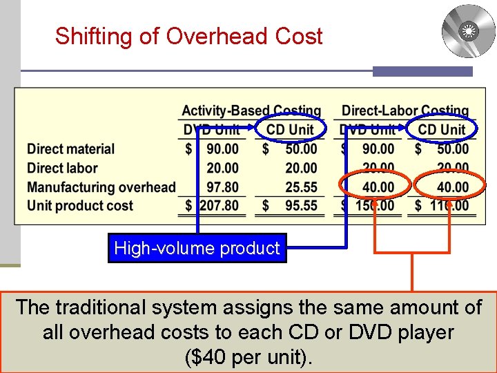 Shifting of Overhead Cost High-volume product The traditional system assigns the same amount of
