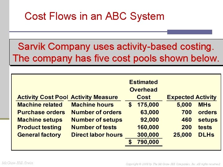 Cost Flows in an ABC System Sarvik Company uses activity-based costing. The company has