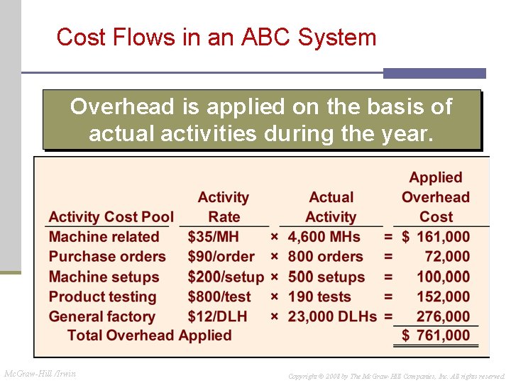 Cost Flows in an ABC System Overhead is applied on the basis of actual