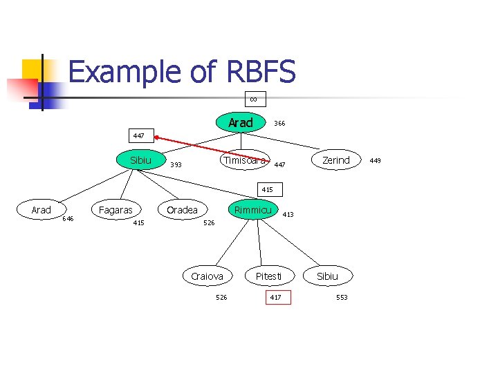 Example of RBFS ∞ Arad 366 447 Sibiu Timisoara 393 447 Zerind 415 Arad