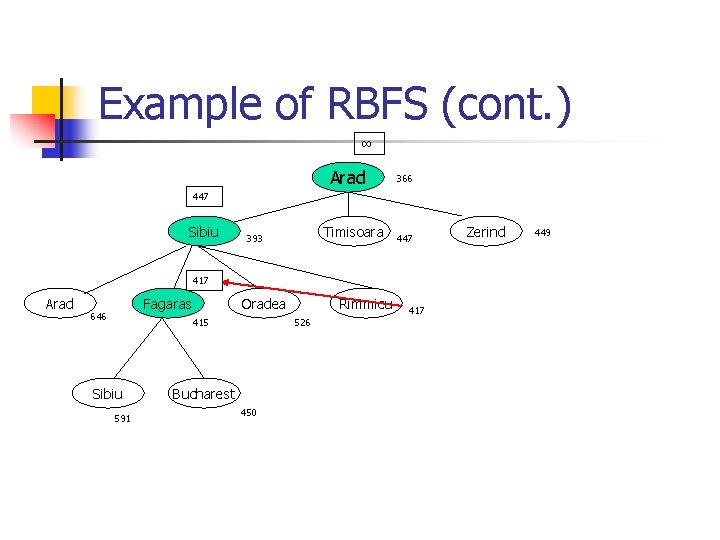 Example of RBFS (cont. ) ∞ Arad 366 447 Sibiu Timisoara 393 447 417