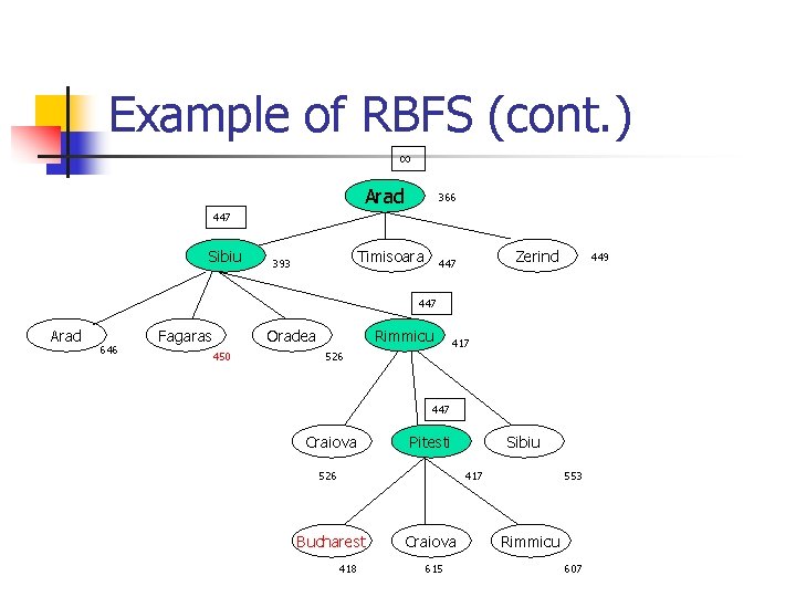 Example of RBFS (cont. ) ∞ Arad 366 447 Sibiu Timisoara 393 Zerind 447