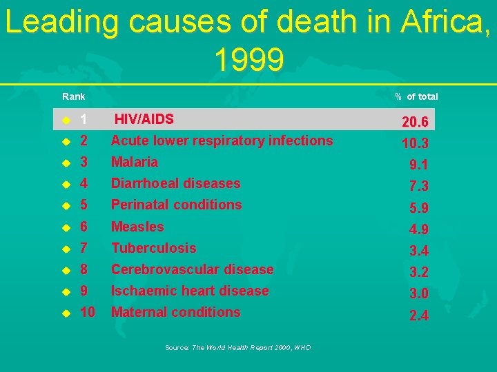 Leading causes of death in Africa, 1999 Rank % of total 1 HIV/AIDS 20.