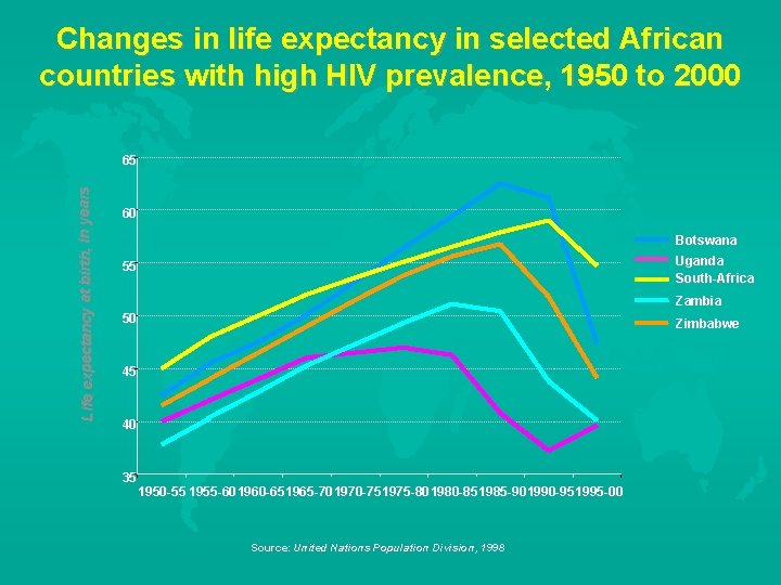 Changes in life expectancy in selected African countries with high HIV prevalence, 1950 to