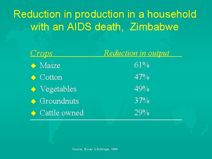 Reduction in production in a household with an AIDS death, Zimbabwe Crops Maize Cotton